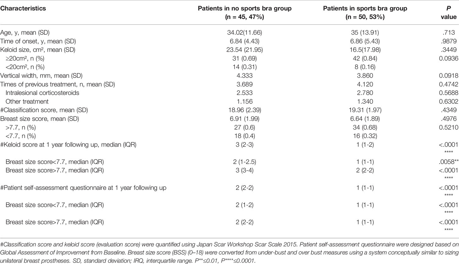 The relationship between breast size and aspects of health and  psychological wellbeing in mature-aged women