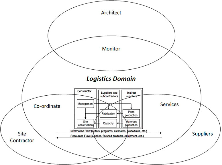 How do you balance logistics performance and environmental