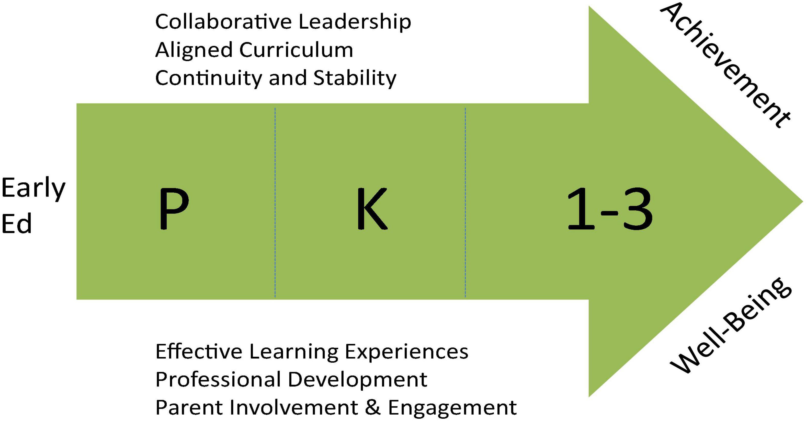 Frontiers | Closing Achievement Gaps Preschool-to-Third-Grade Programs