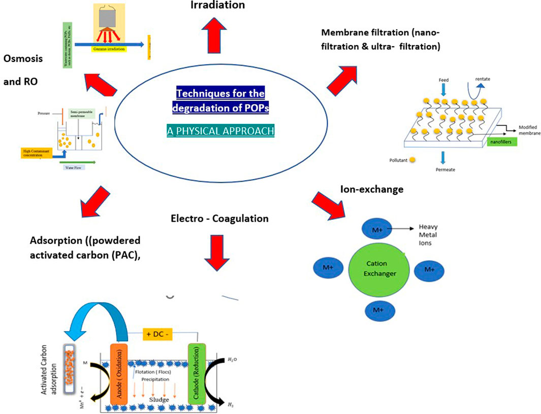 (PDF) Carbon based materials: a review of adsorbents for inorganic and  organic compounds