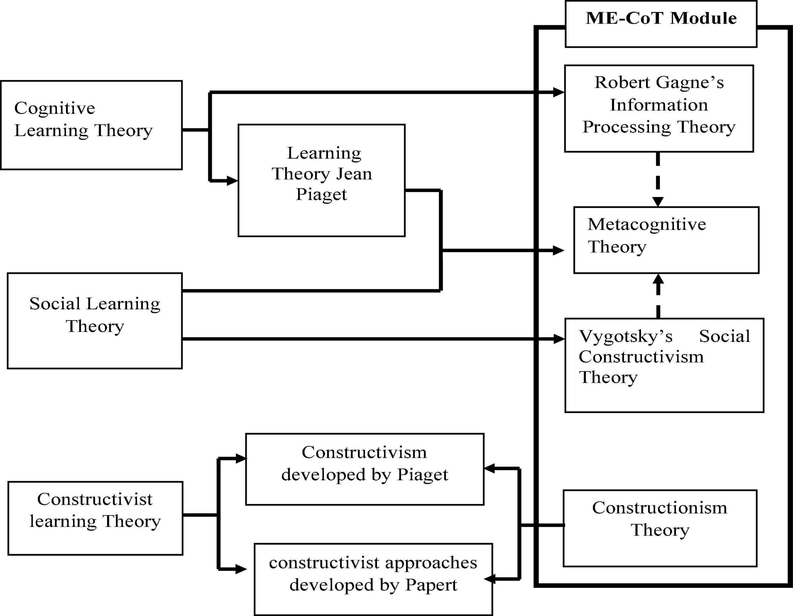 constructivism vygotsky and piaget