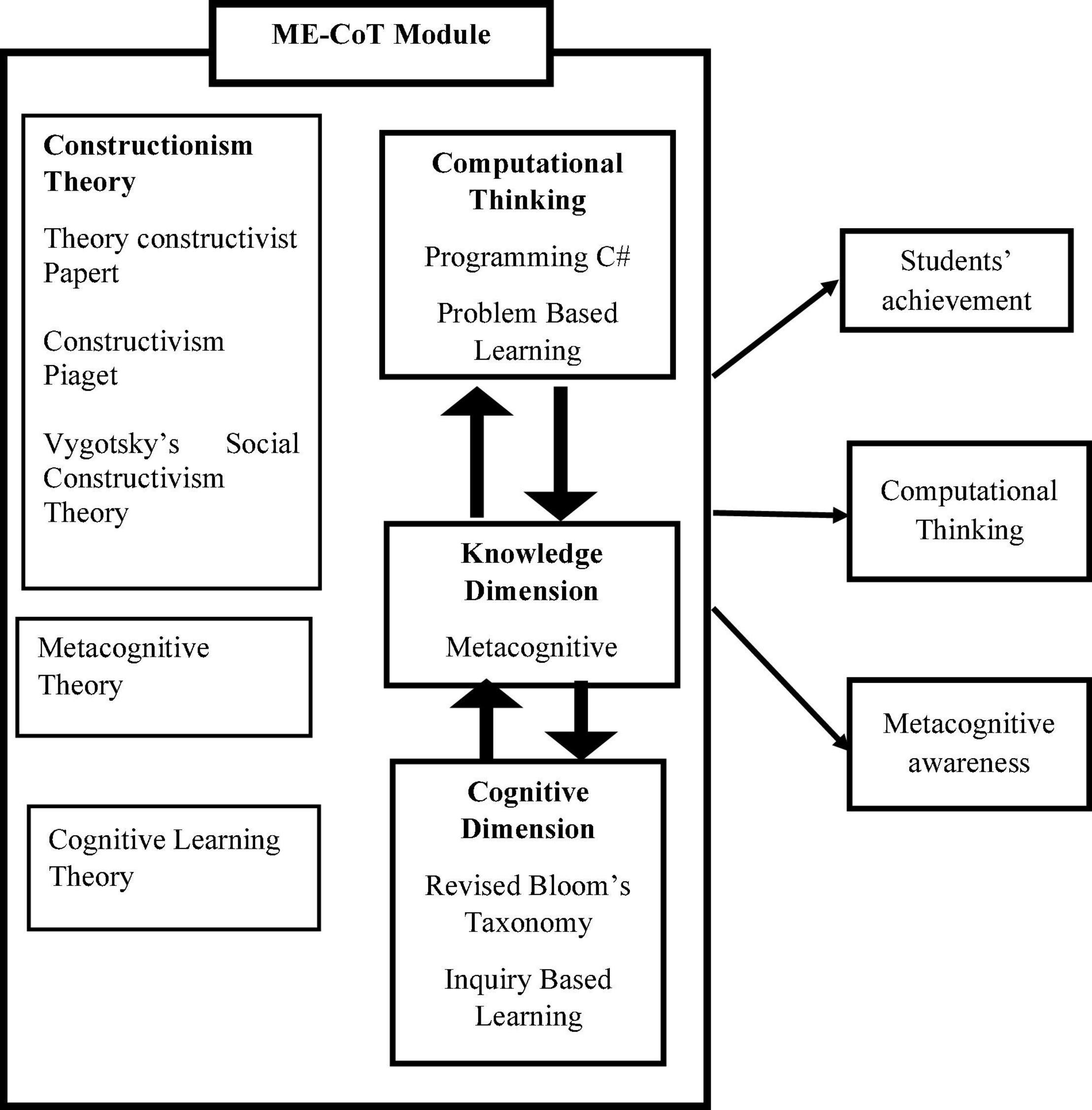 metacognition and constructivism