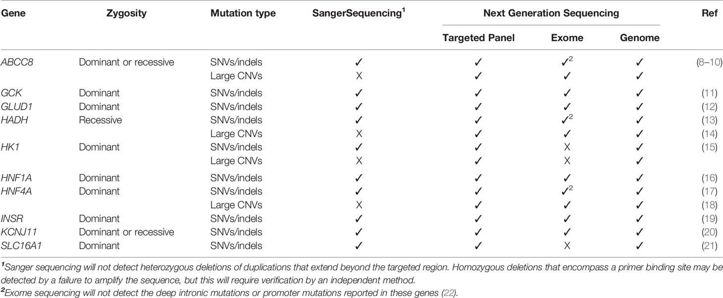 Frontiers  KATP channel mutations in congenital hyperinsulinism