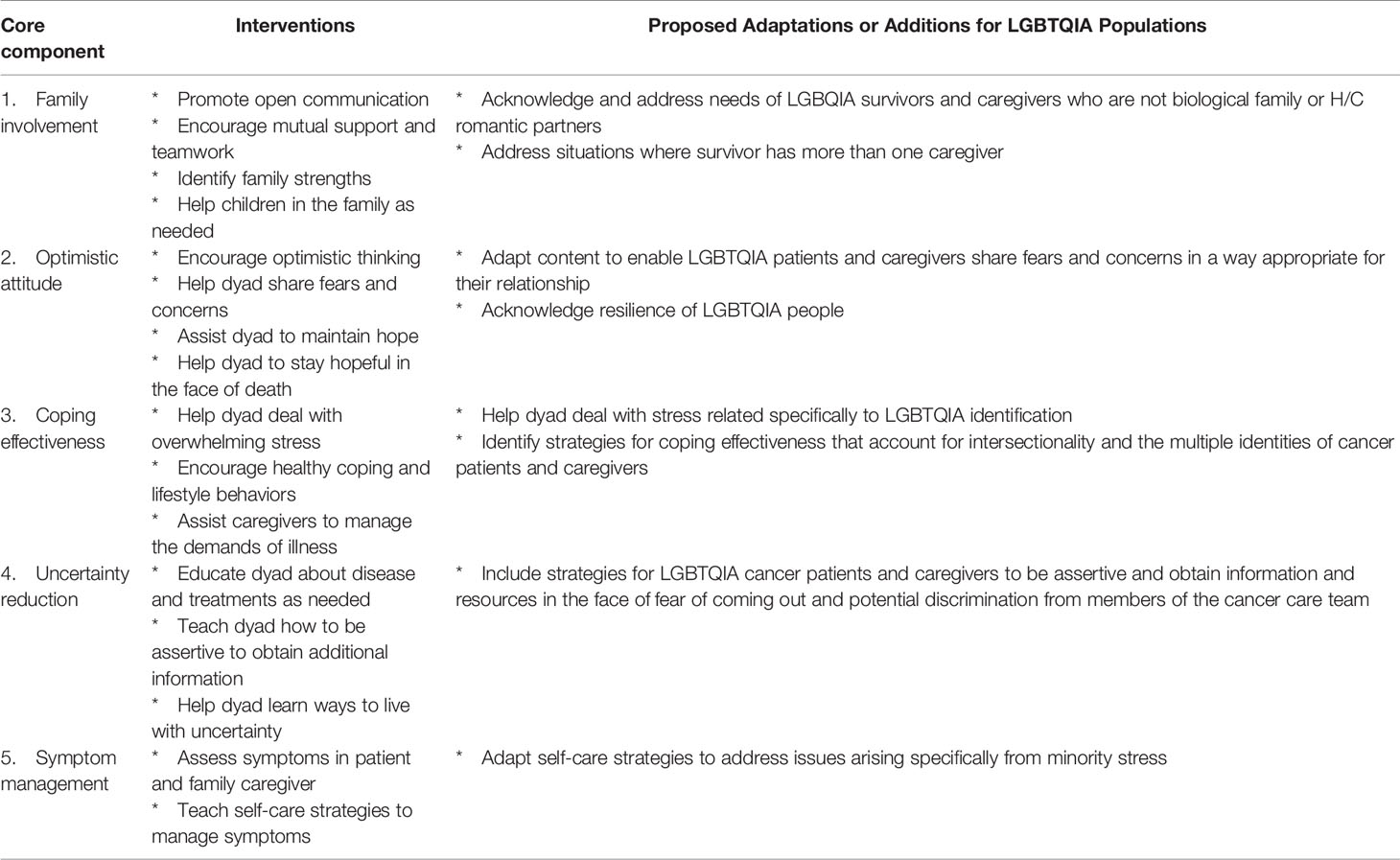 Frontiers | Community-Driven Identification and Adaptation of a Cancer ...