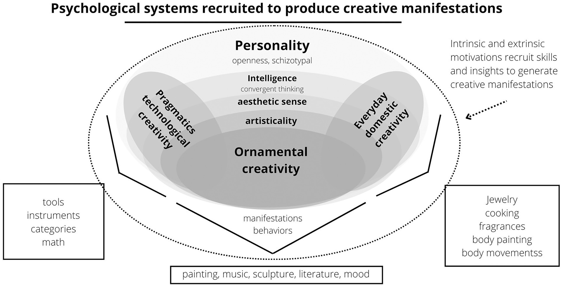 Creativity and the Arts Overview