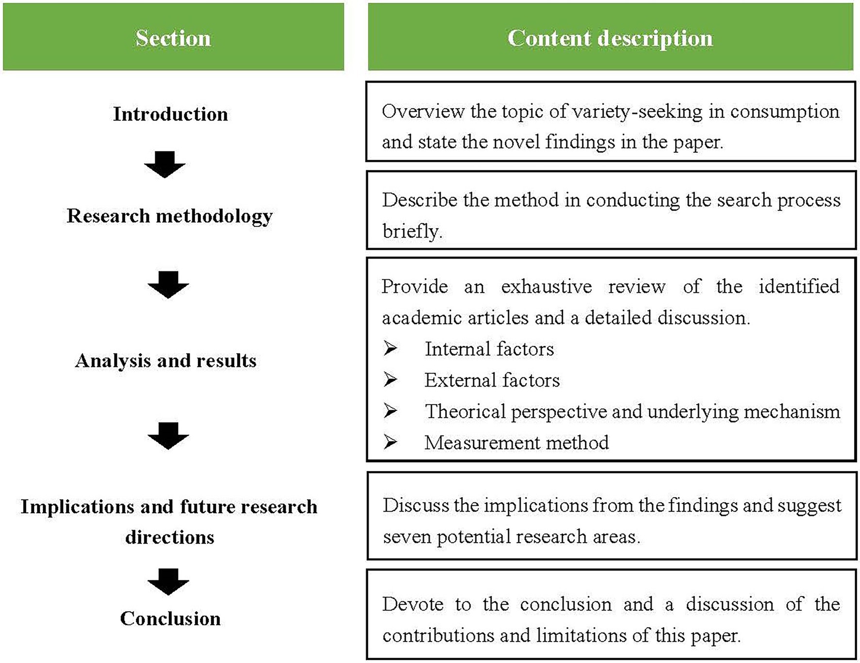 variety seeking buying behavior research paper