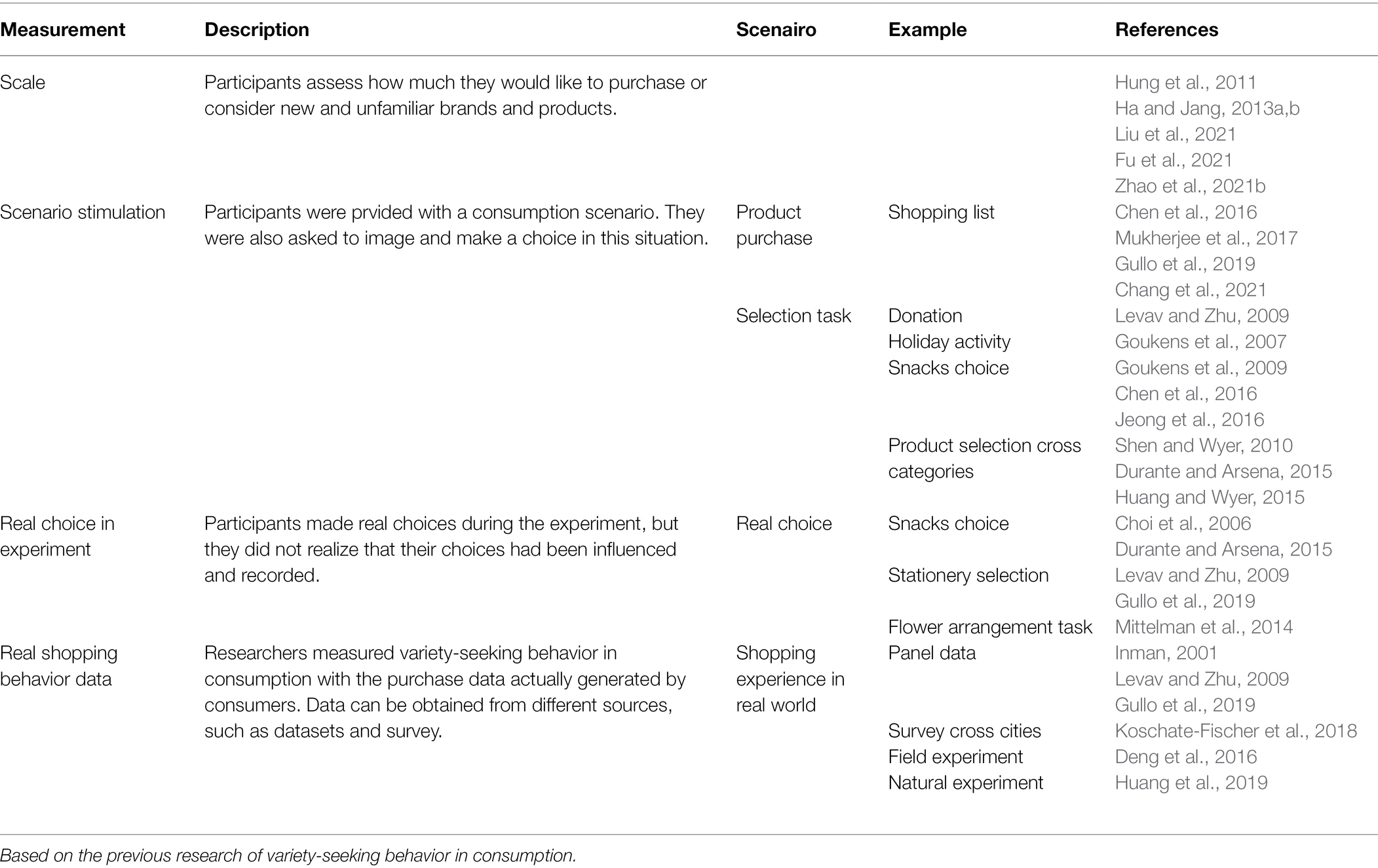 More than just the spice of life: Using variety as a signal for change and  diversification - Kahn - 2022 - Consumer Psychology Review - Wiley Online  Library