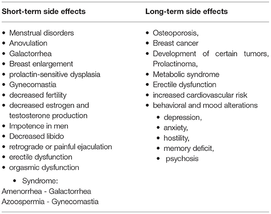 Frontiers | Risperidone Induced Hyperprolactinemia: From Basic to ...