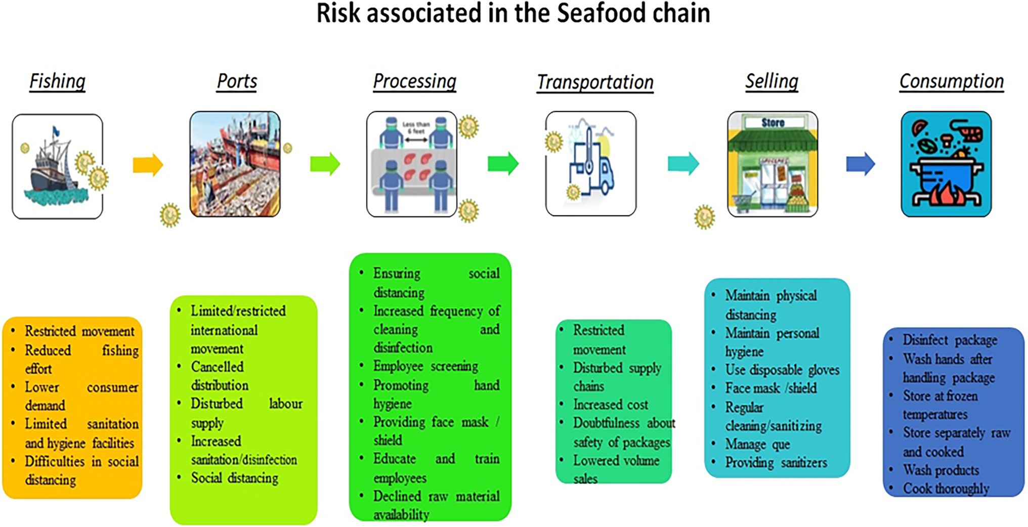 Full article: COVID-19 pandemic sheds light on the importance of food  safety practices: risks, global recommendations, and perspectives