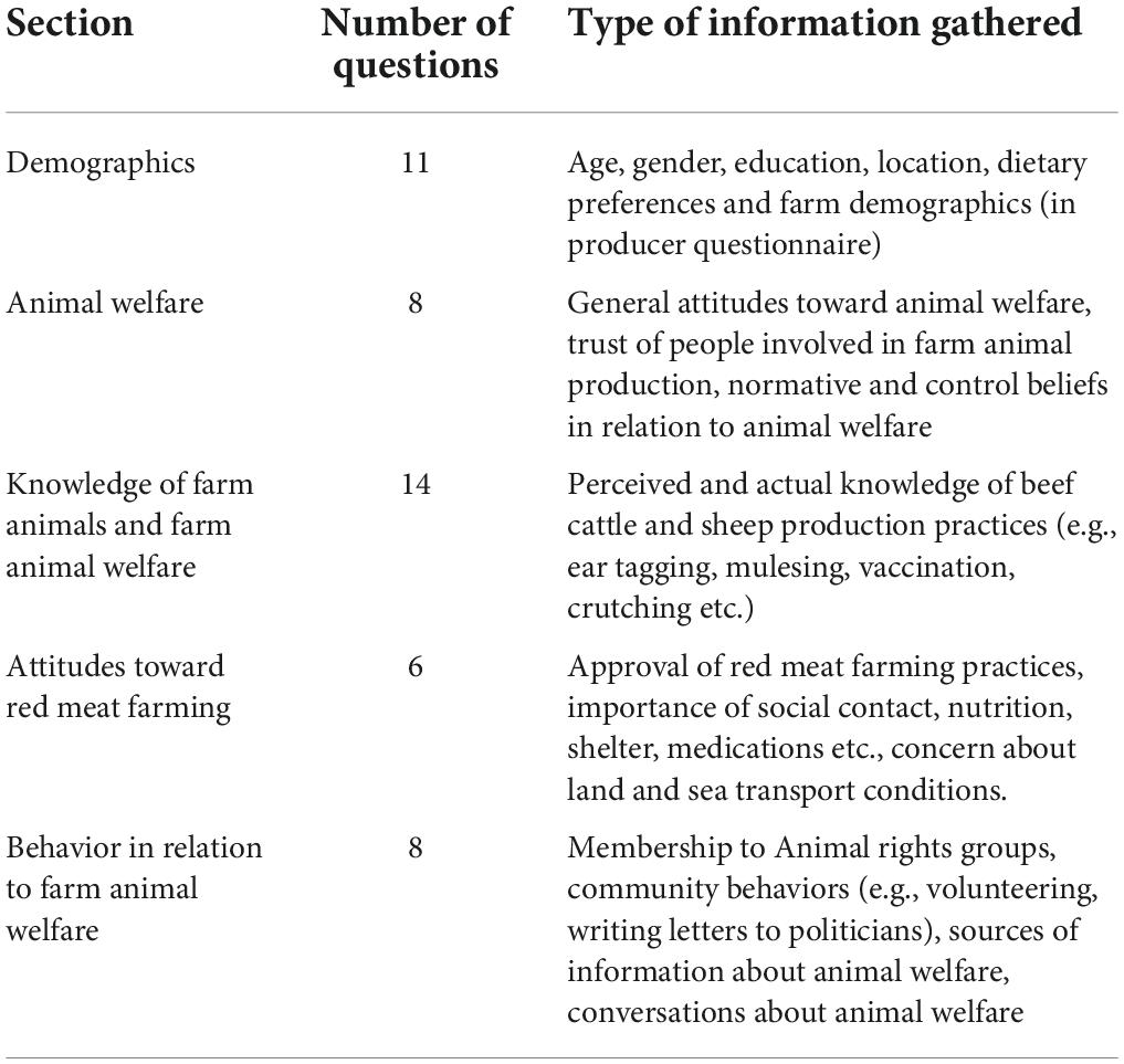 Frontiers | Differences in public and producer attitudes toward animal  welfare in the red meat industries