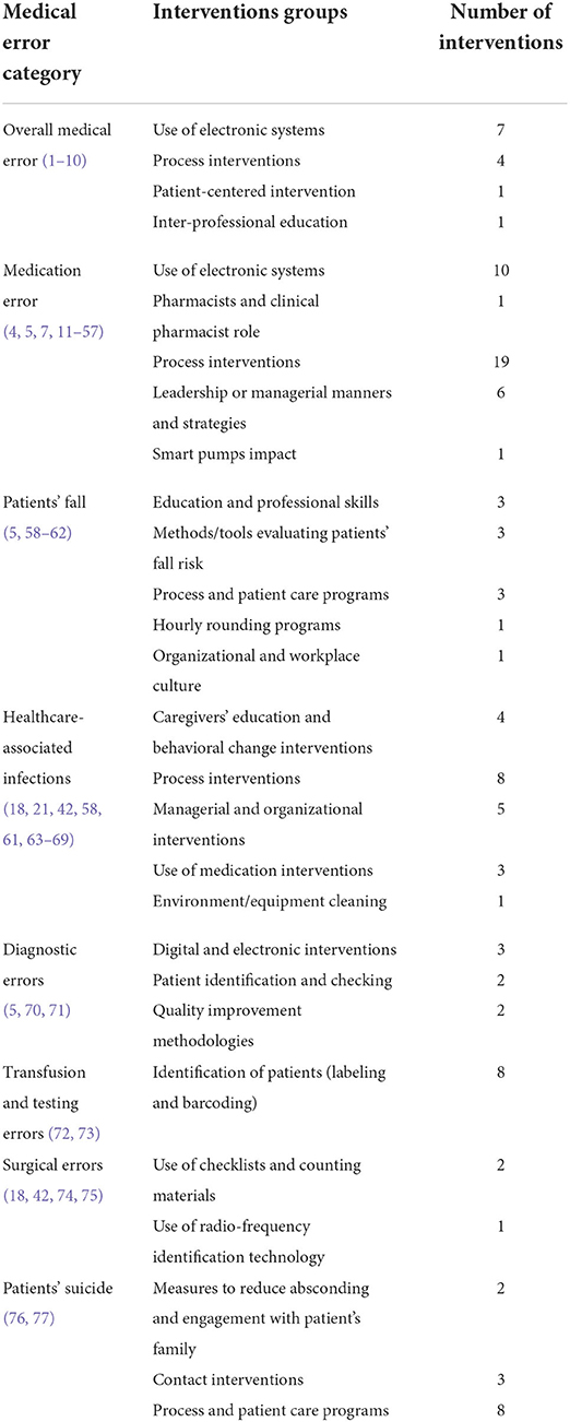 PDF) Effectiveness of double checking to reduce medication administration  errors: a systematic review