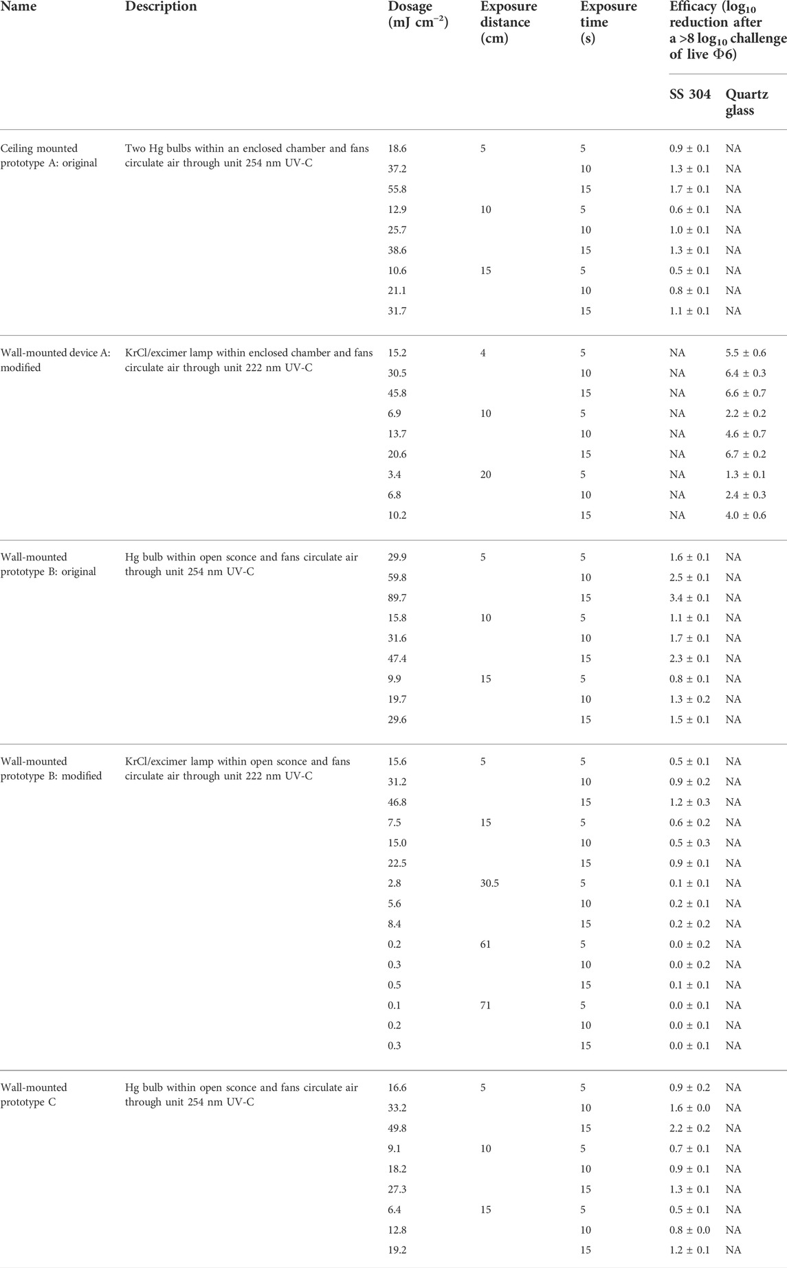 Frontiers  Ultraviolet dosage and decontamination efficacy were