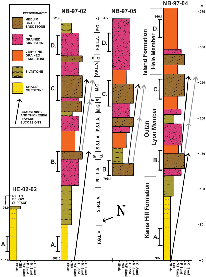 Stratigraphic column representing the shale and sand intervals (A, B, C