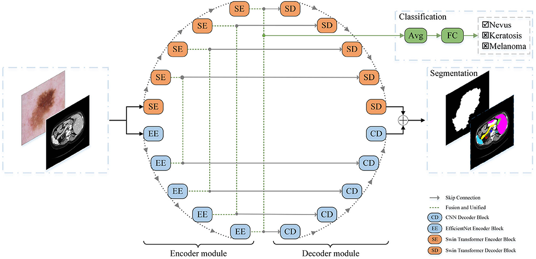 Transformer's encoder-decoder architecture. The left four blocks