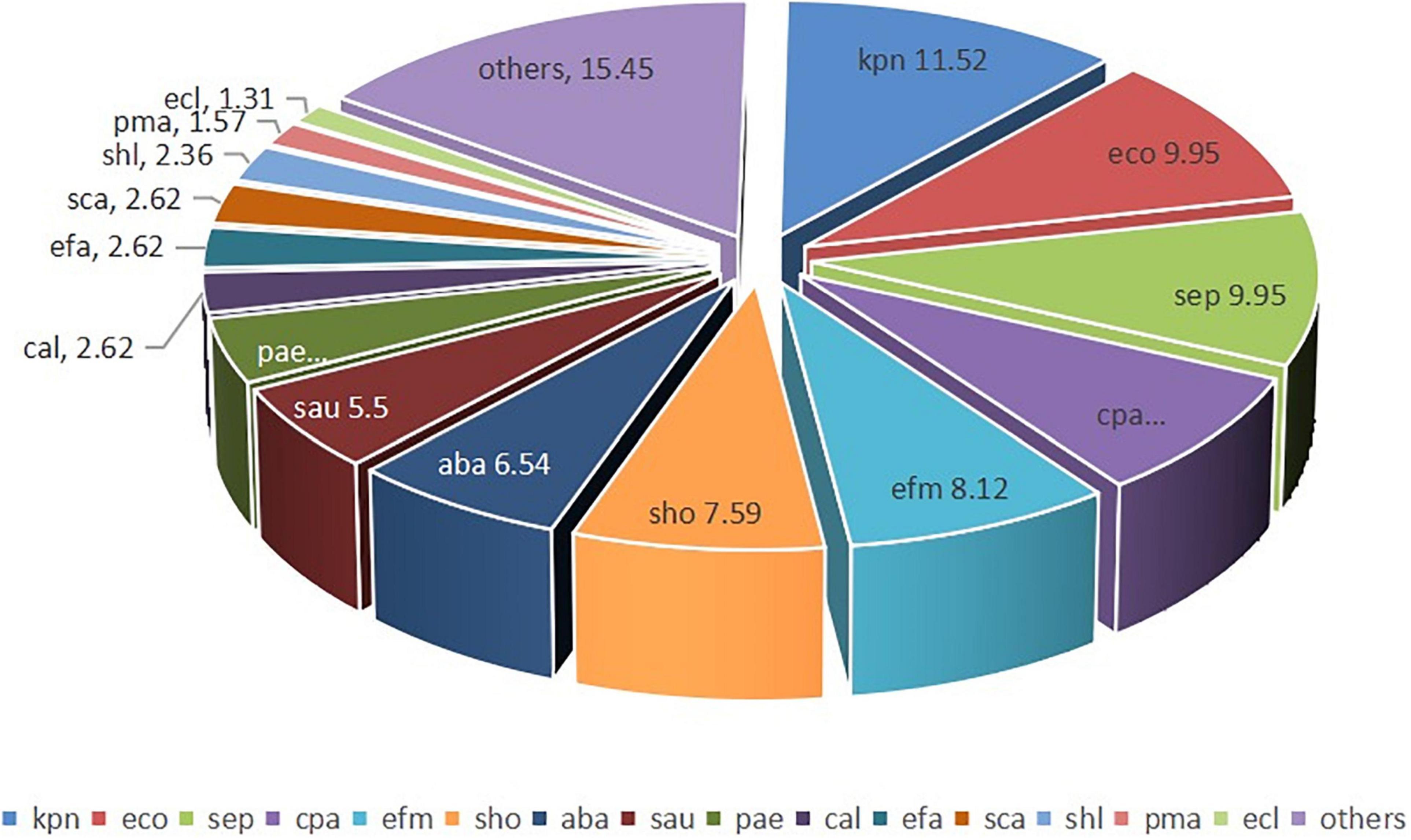 Frontiers Microbiological And Clinical Characteristics Of Bloodstream Infections In General Intensive Care Unit A Retrospective Study Frontiers Microbiological And Clinical Characteristics Of Bloodstream Infections In General Intensive Care Unit A Retrospective Study