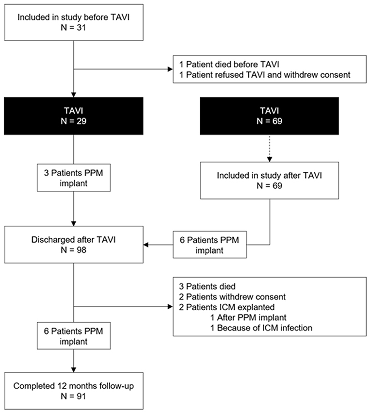 Delayed Total Atrioventricular Block After Transcatheter Aortic Valve  Replacement Assessed by Implantable Loop Recorders