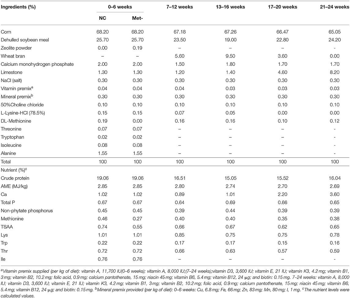 Frontiers Effect Of Methionine Deficiency On The Growth Performance