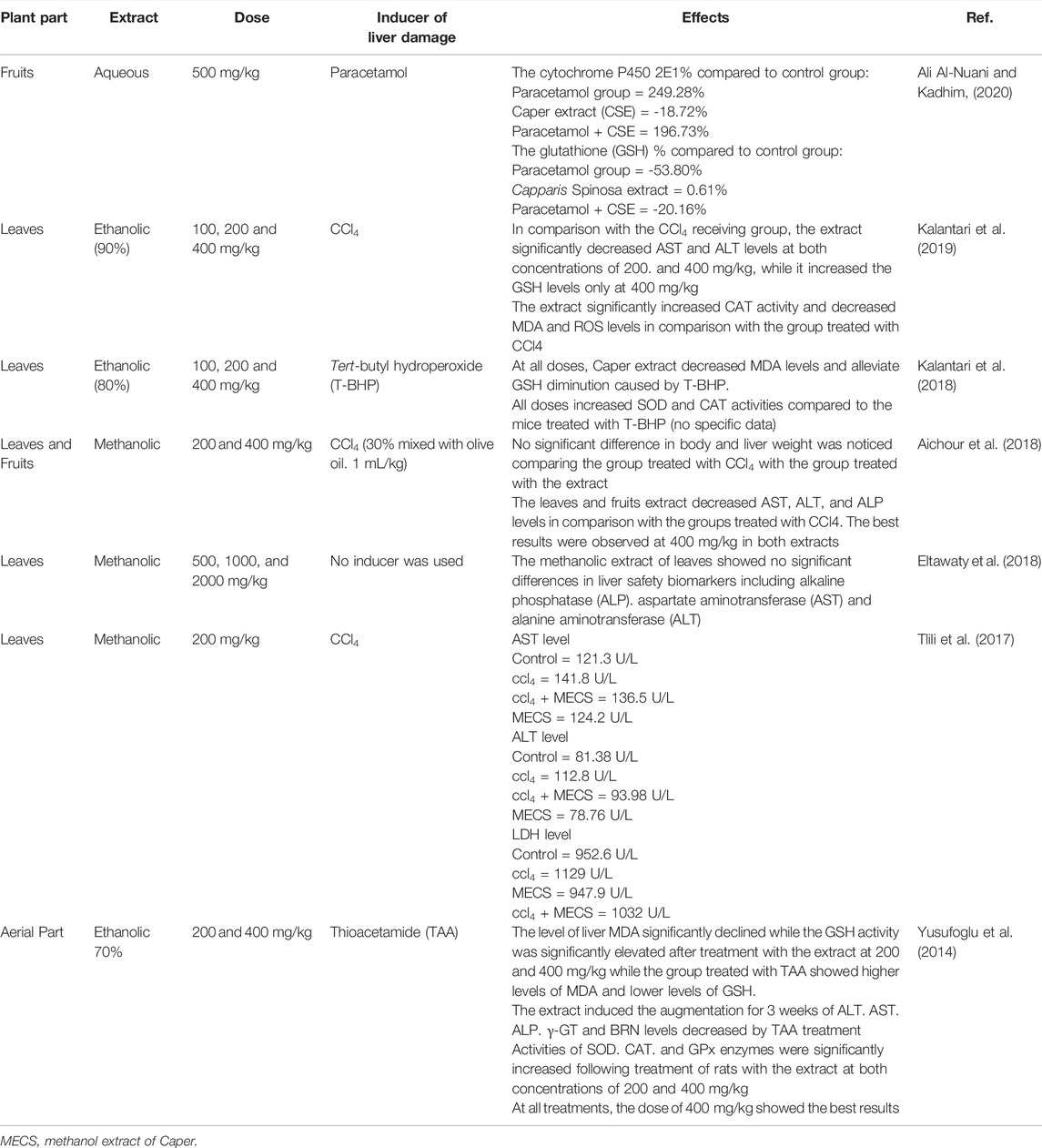 Frontiers  Tetraclinis articulata (vahl) masters: An insight into its  ethnobotany, phytochemistry, toxicity, biocide and therapeutic merits