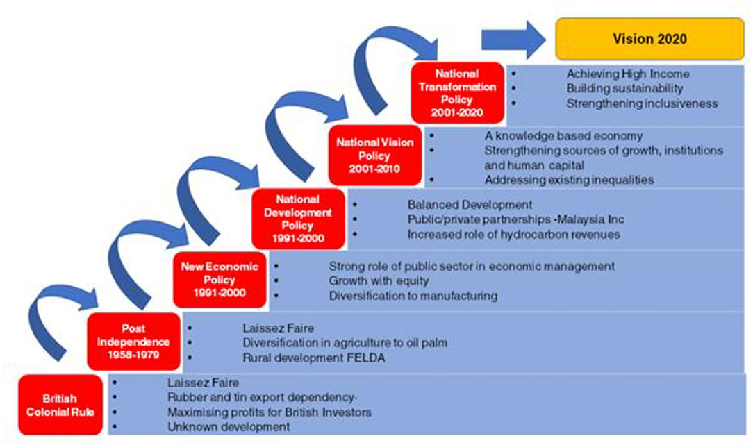 PDF) An overview of Malaysian government initiatives on