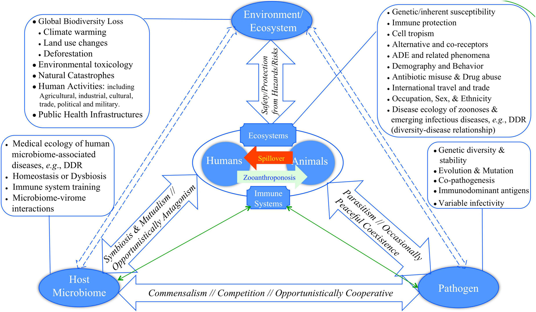 Frontiers  Ecology of Human Medical Enterprises: From Disease Ecology of  Zoonoses, Cancer Ecology Through to Medical Ecology of Human Microbiomes