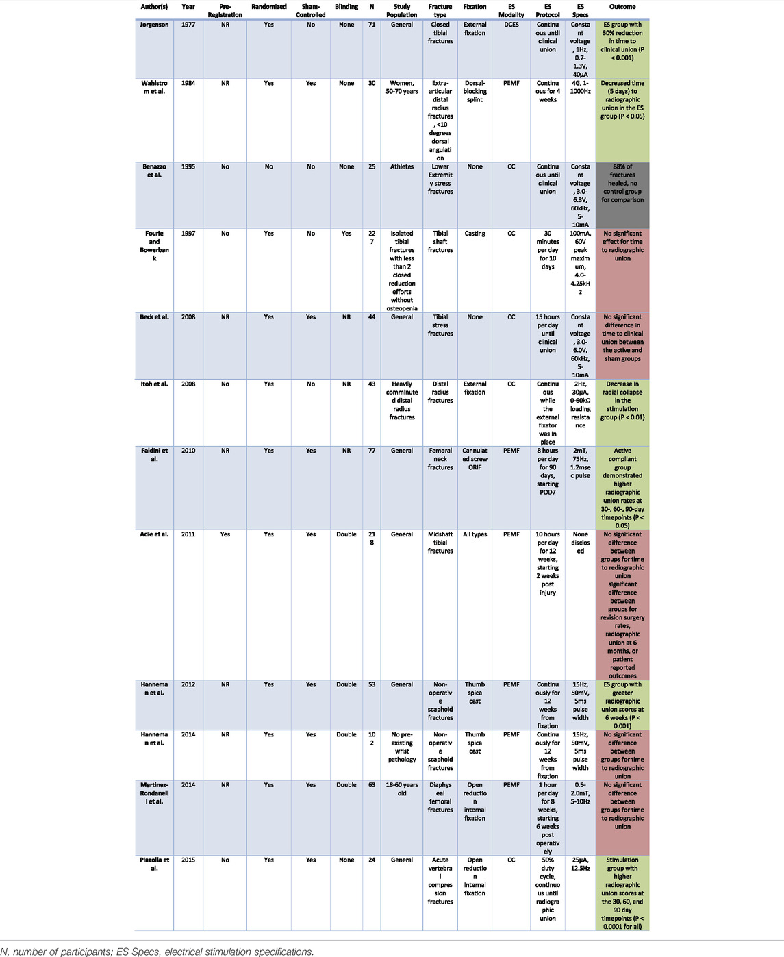 Bone Growth Stimulation: A Critical Analysis Review