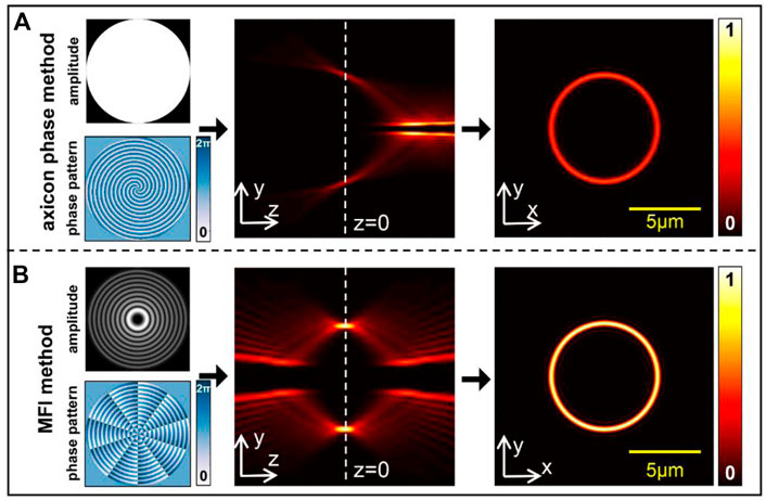 Frontiers | Perfect Optical Vortex to Produce Controllable Spot Array