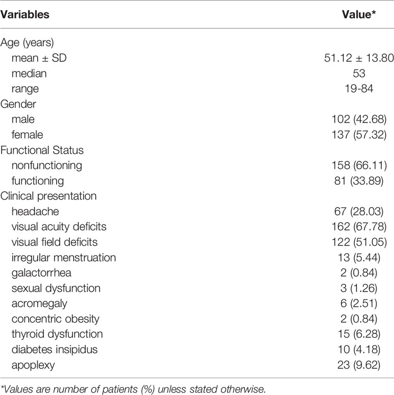 Frontiers  Outcome of giant pituitary tumors requiring surgery