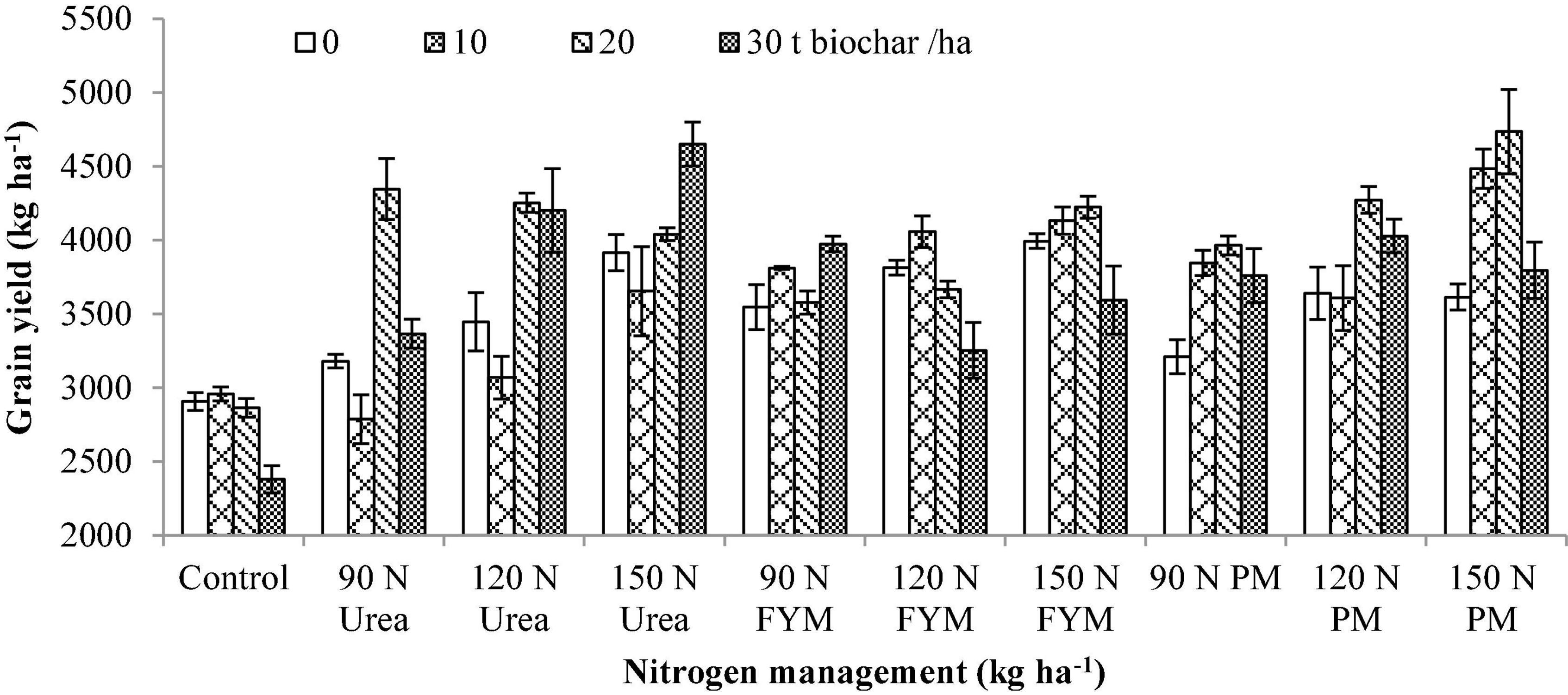 One-thousand grain weight and grain yield of 26 hybrids rice grown