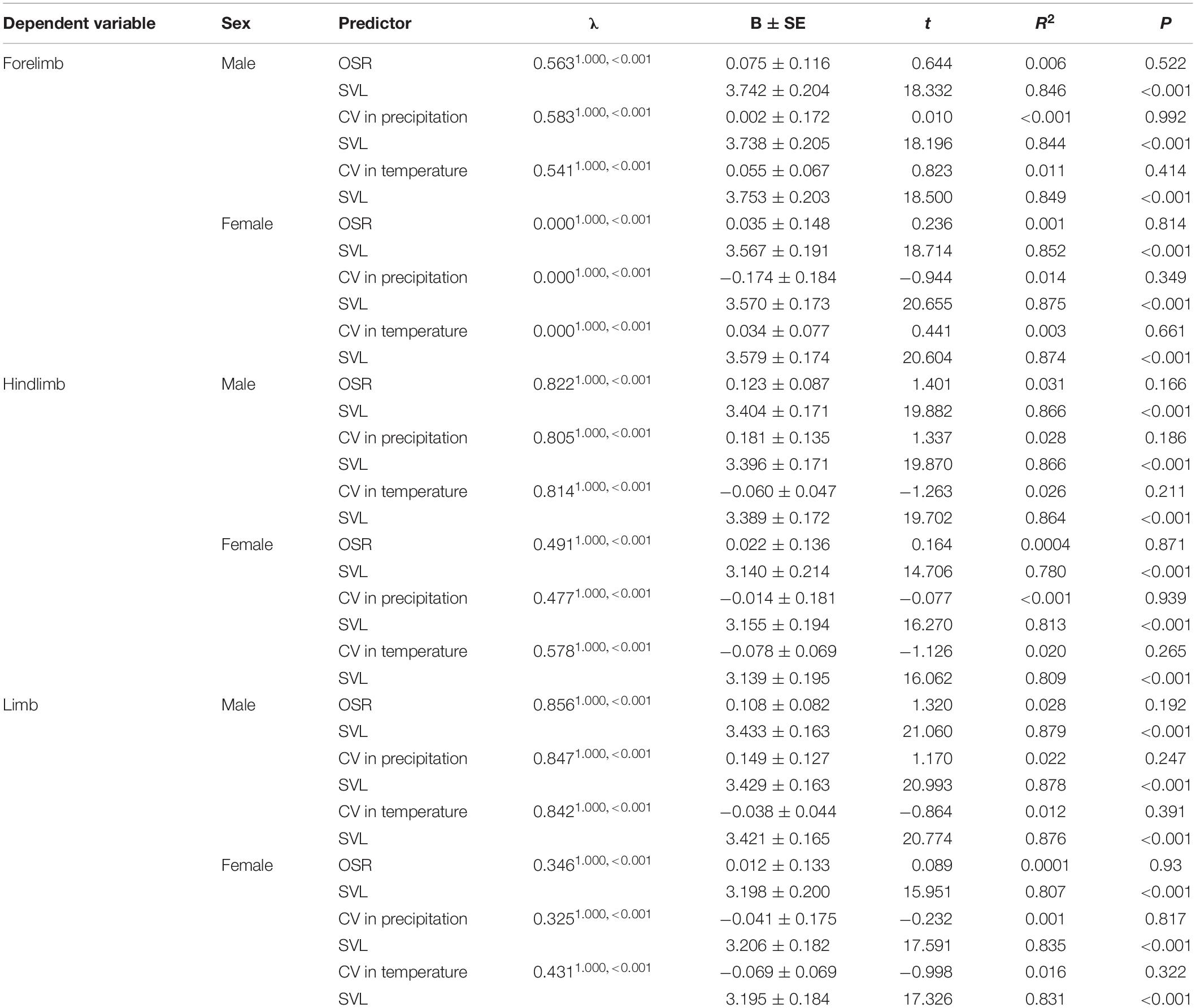 Frontiers | Testing the Role of Environmental Harshness and Sexual  Selection in Limb Muscle Mass in Anurans