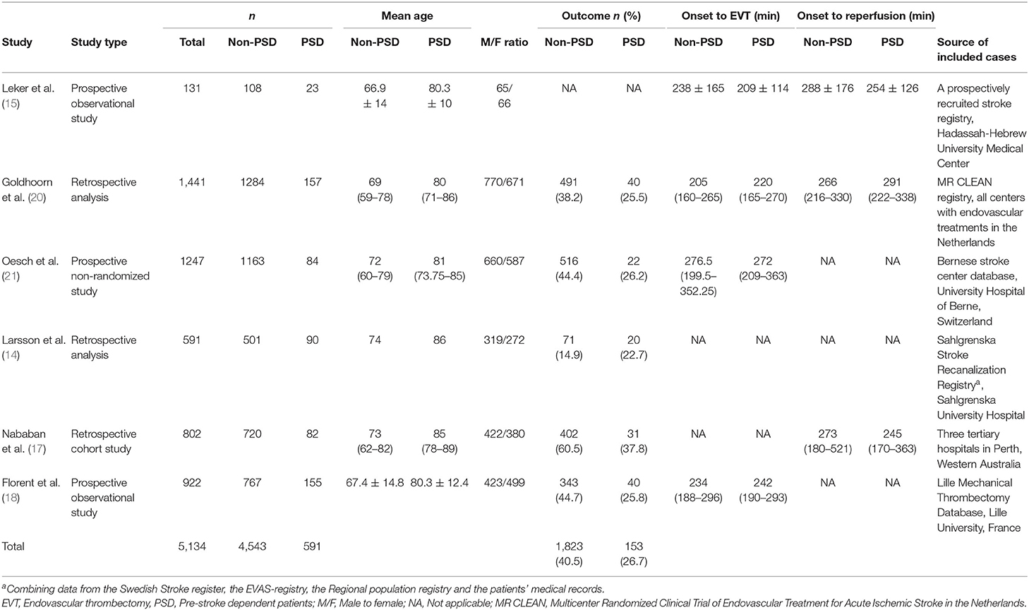 Safety and Outcome of Endovascular Treatment in Prestroke-Dependent  Patients