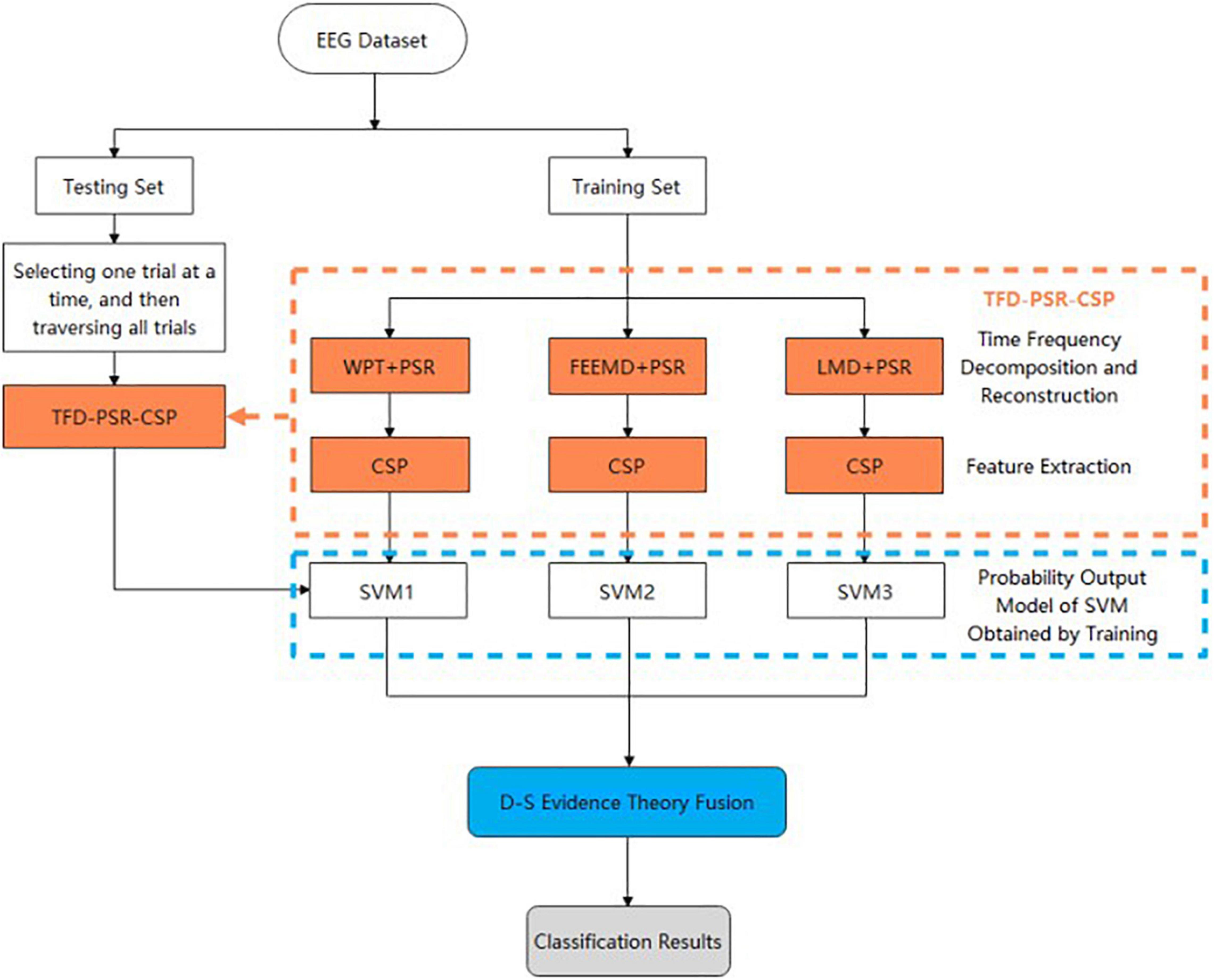 Examples of IMF selection and signal reconstruction procedure . IMF