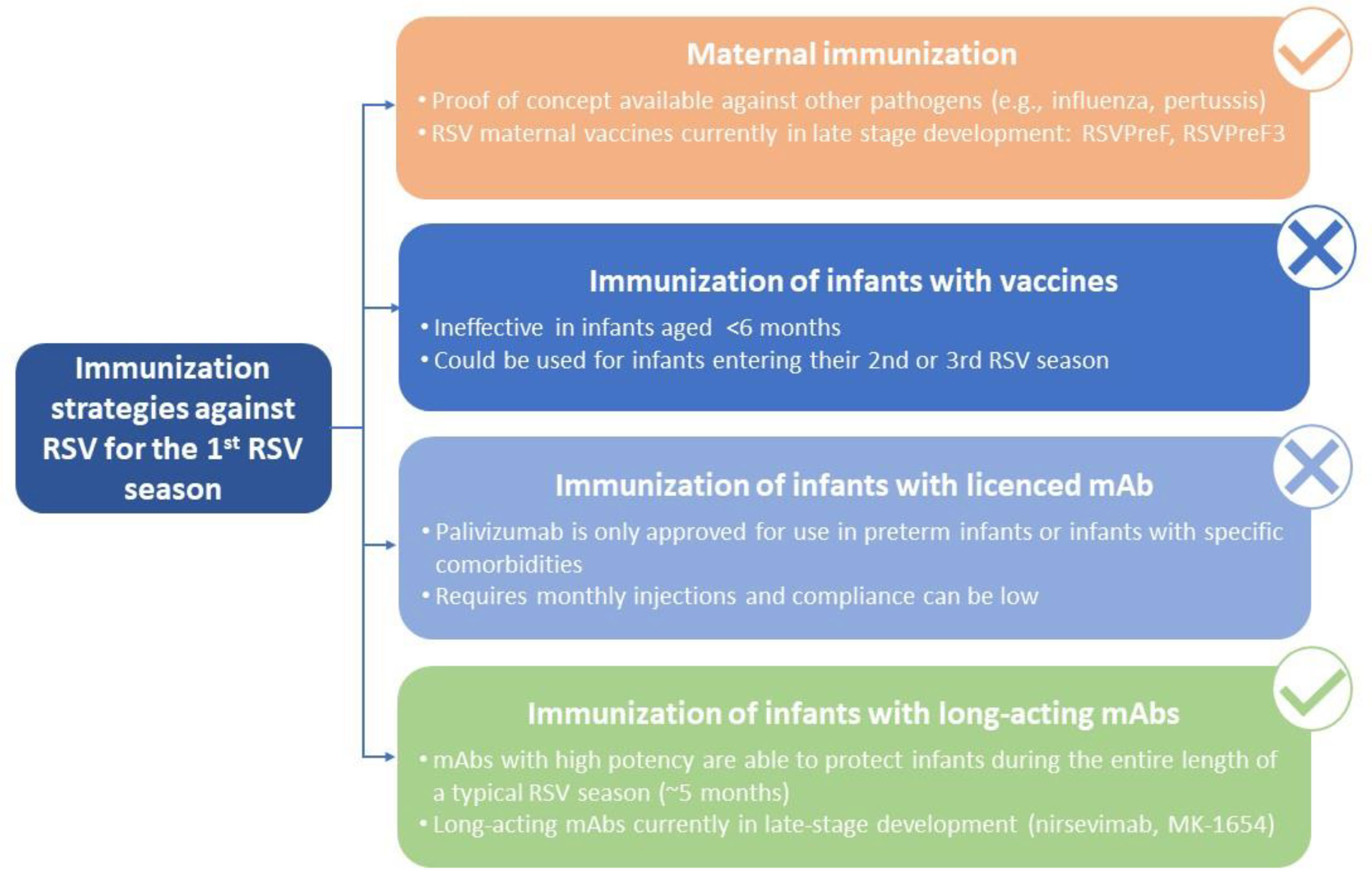 Frontiers RSV Prevention in All Infants Which Is the Most Preferable