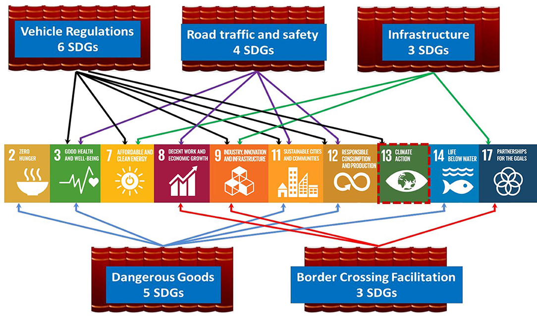 How do you balance logistics performance and environmental