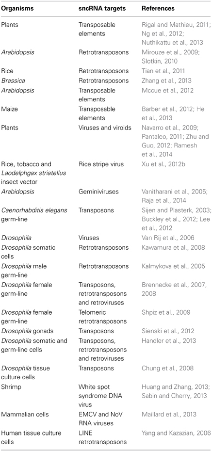 Frontiers Epigenetic Control Of Mobile Dna As An Interface - 