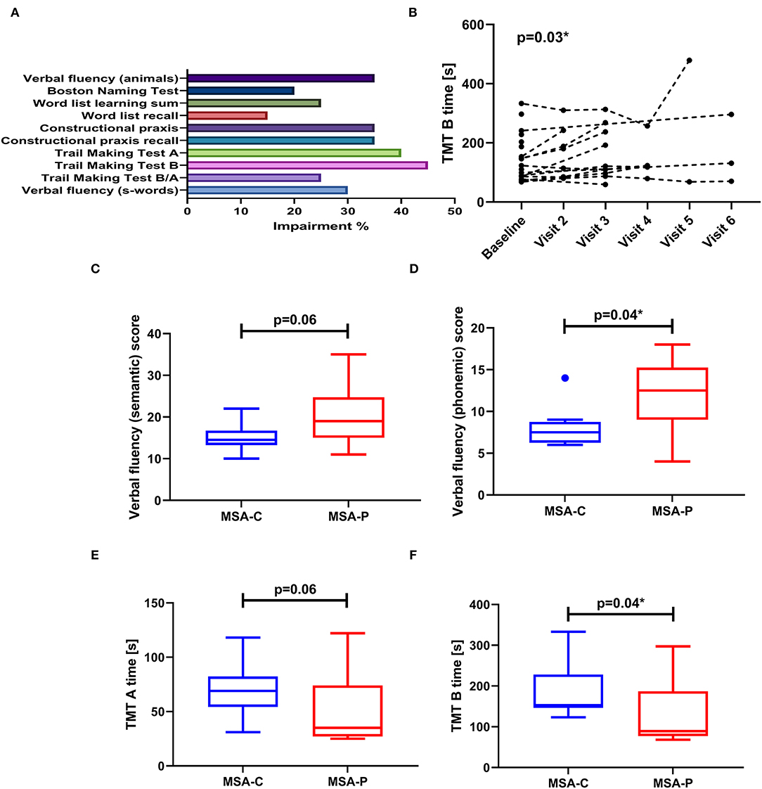 Frontiers  Neuropsychological Assessments of Patients With