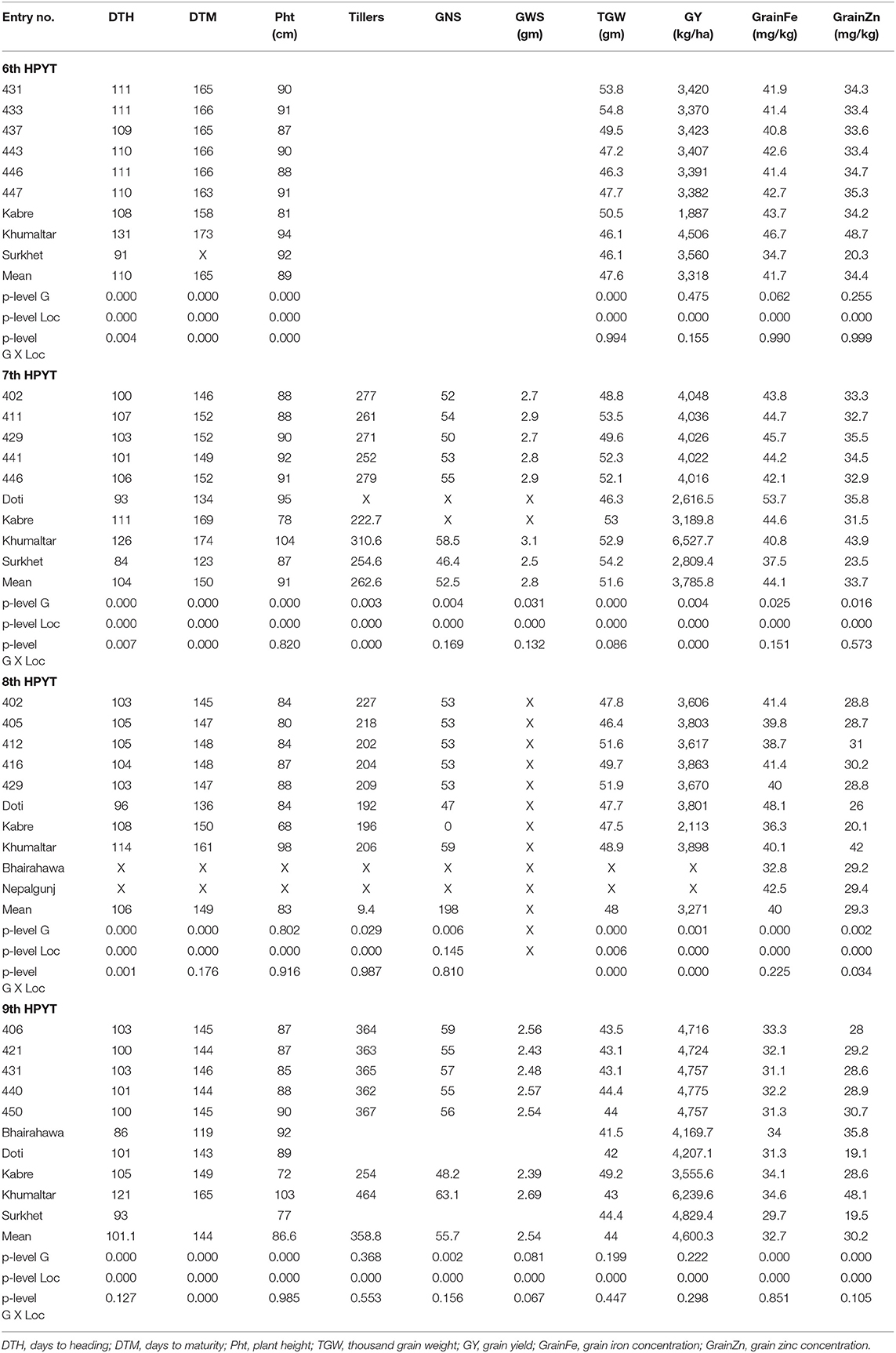 Frontiers | Variation in Grain Zinc and Iron Concentrations, Grain ...