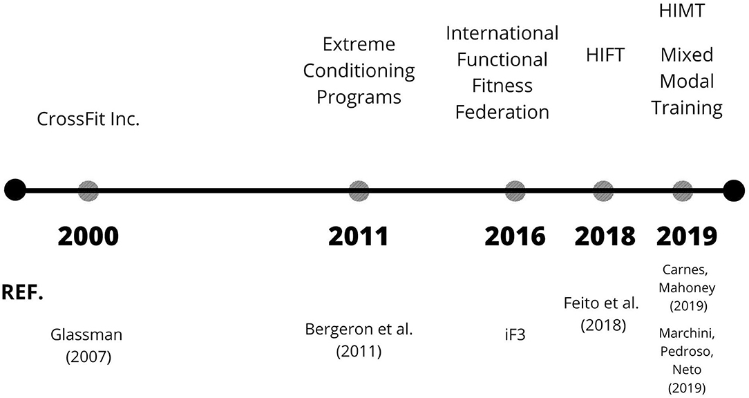 Frontiers  “Functional Fitness Training”, CrossFit, HIMT, or HIFT