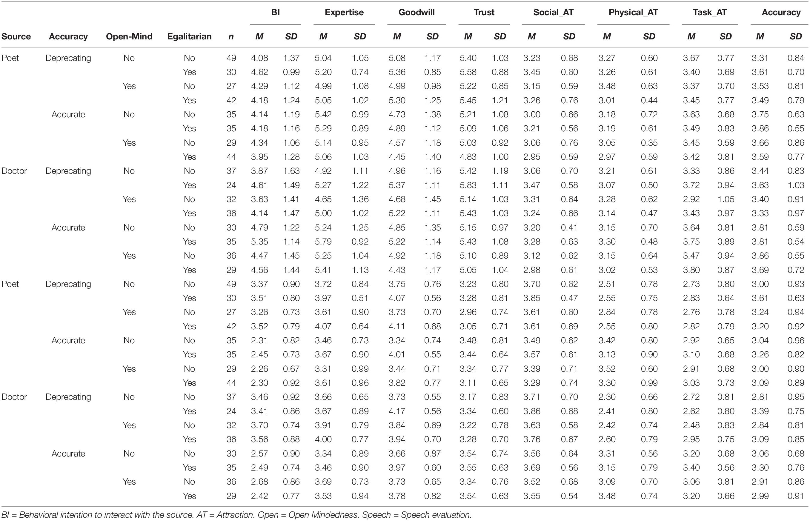 Frontiers Construct Validating Humility Perceptions Of A Humble Doctor