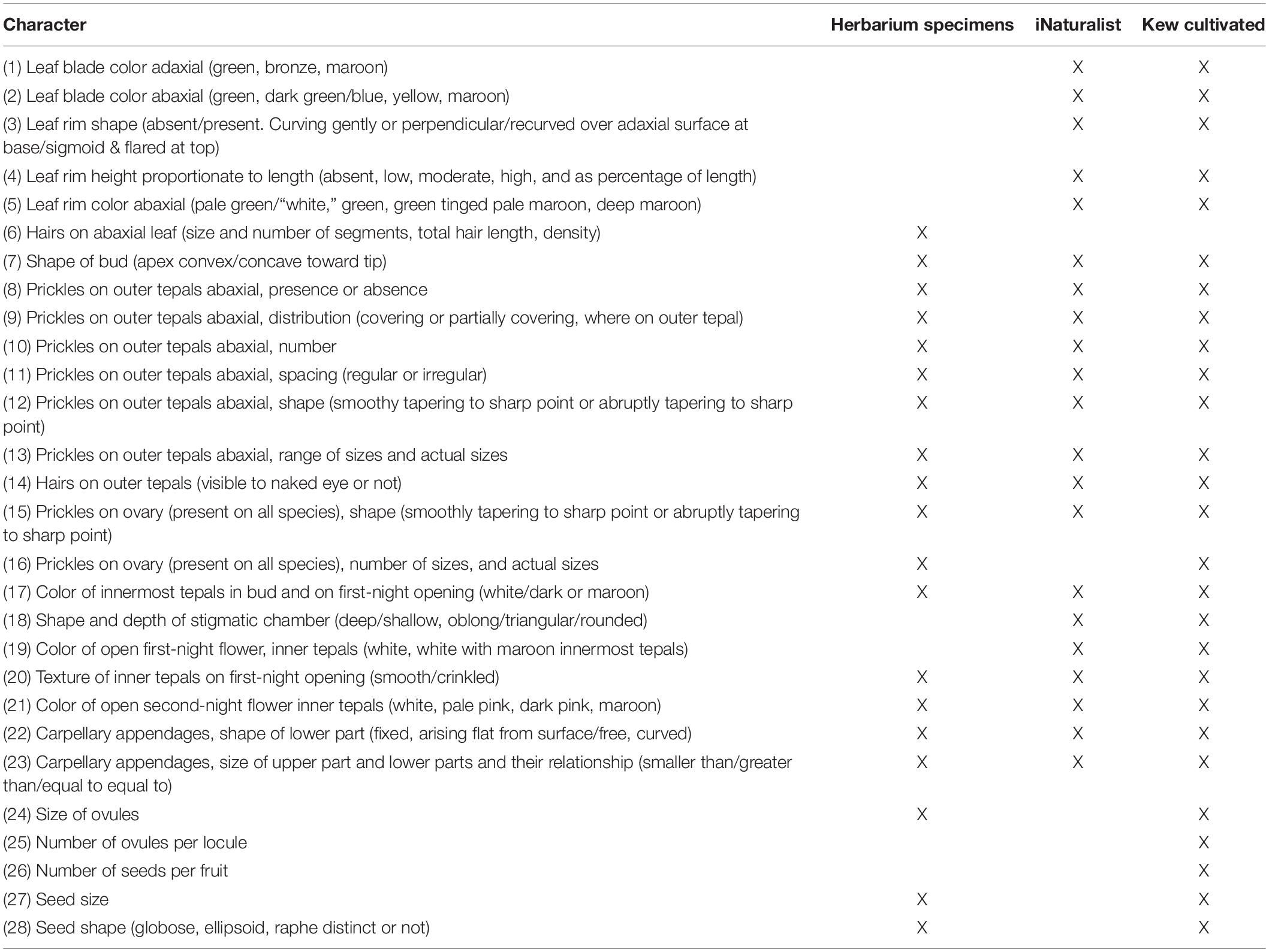 Frontiers  Revised Species Delimitation in the Giant Water Lily Genus  Victoria (Nymphaeaceae) Confirms a New Species and Has Implications for Its  Conservation