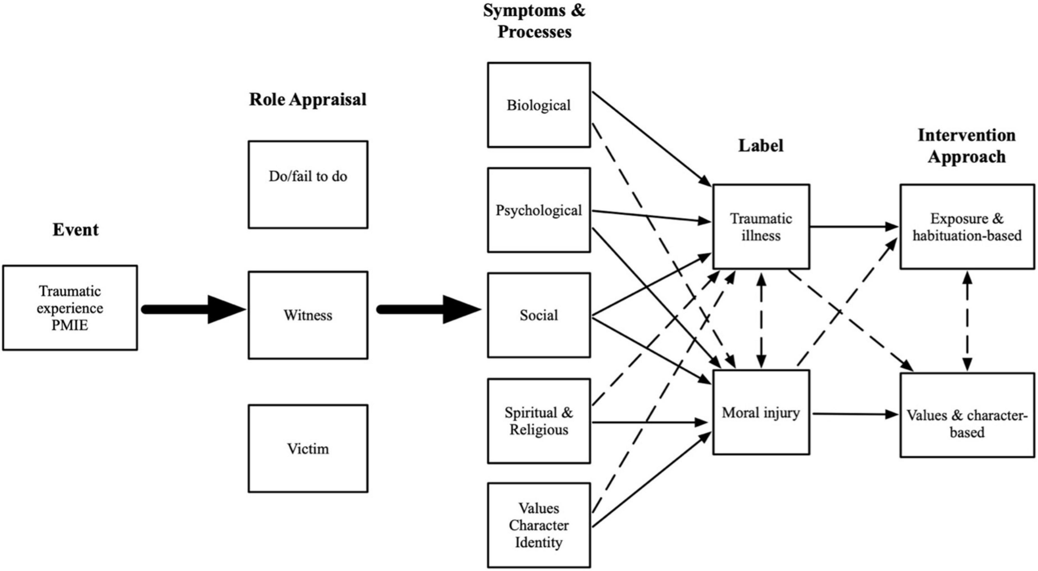 Transforming Moral Distress to Moral Courage