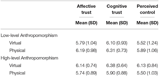 Frontiers  Adaptation and Validation of a Test for the Evaluation of  Tactical Knowledge in Soccer: Test de Conocimiento Táctico Ofensivo en  Fútbol for the Brazilian Context (TCTOF-BRA)