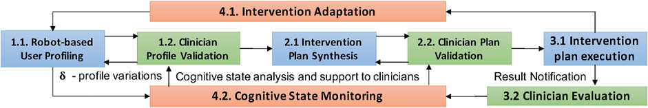 Personalizing Care Through Robotic Assistance and Clinical Supervision