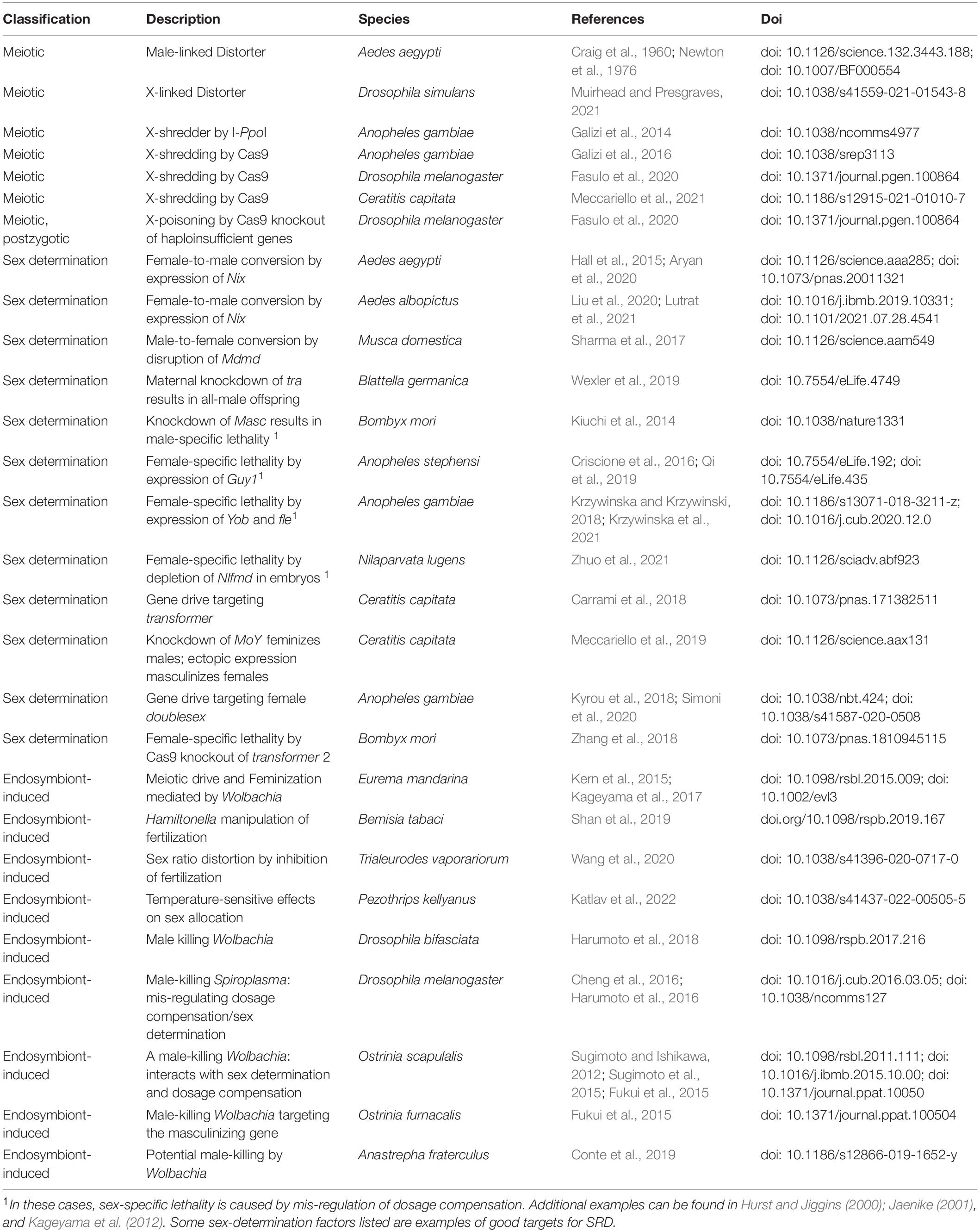 Frontiers Natural And Engineered Sex Ratio Distortion In Insects