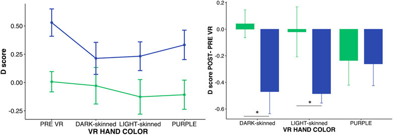 The influence of skin colour on the experience of ownership in the rubber  hand illusion