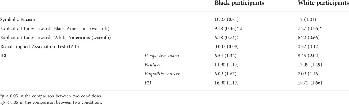 The influence of skin colour on the experience of ownership in the rubber  hand illusion