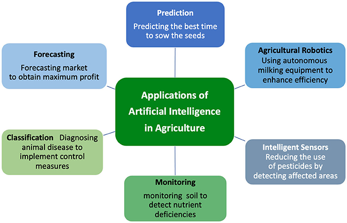 Frontiers | Recommendations For Ethical And Responsible Use Of Artificial  Intelligence In Digital Agriculture