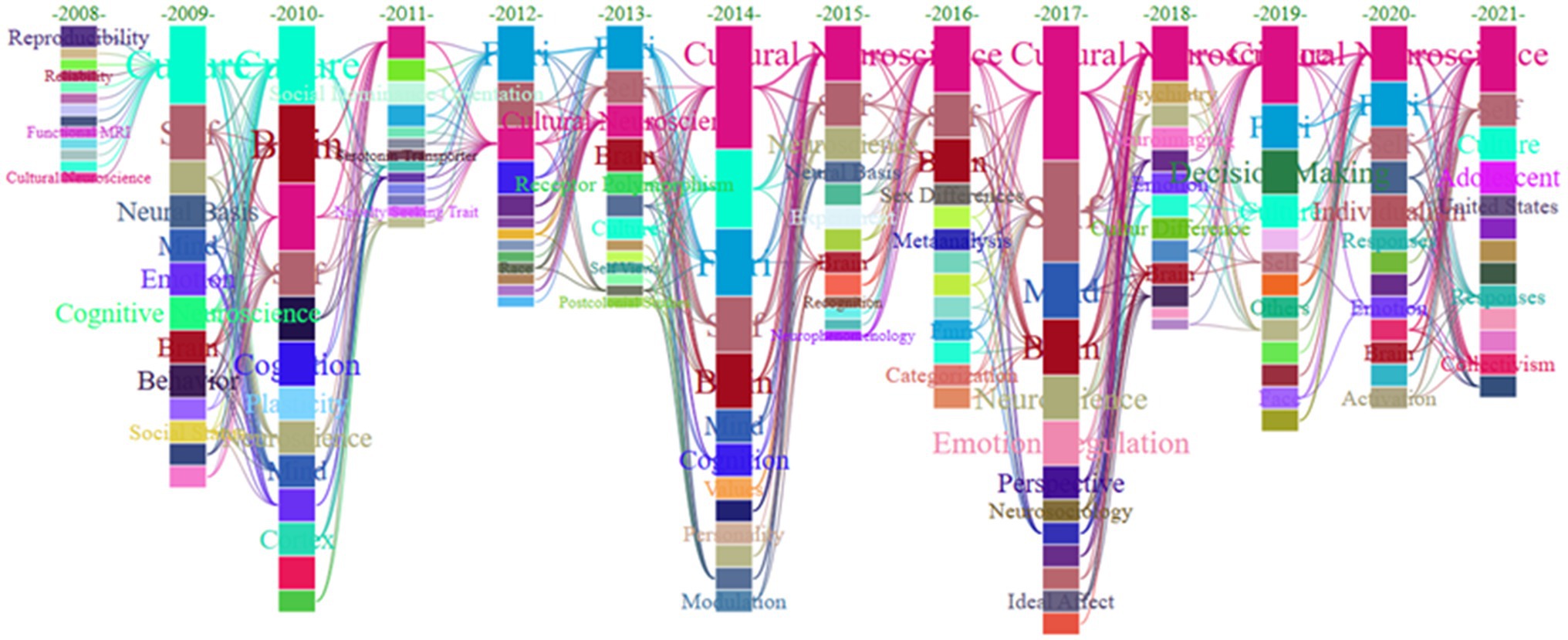 Frontiers | Visualizing Research Trends on Culture Neuroscience (2008 ...