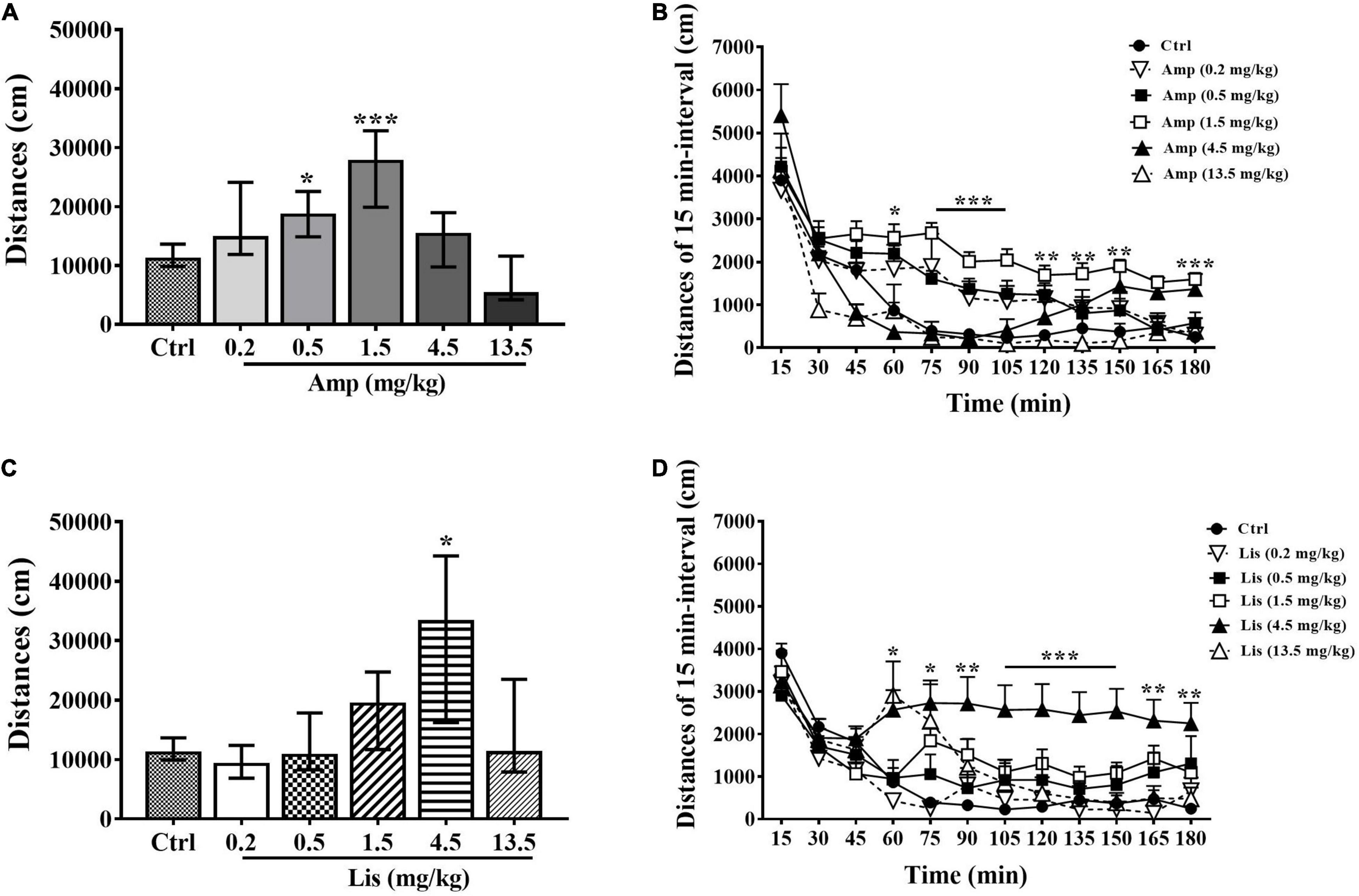 Frontiers Effects of Lisdexamfetamine, a Prodrug of D-Amphetamine, on Locomotion, Spatial Cognitive Processing and Neurochemical Profiles in Rats A Comparison With Immediate-Release Amphetamine image pic