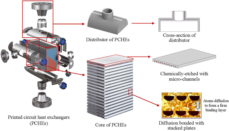 Hævde celle Troende Frontiers | Technical Characteristics and Development Trend of Printed  Circuit Heat Exchanger Applied in Floating Liquefied Natural Gas