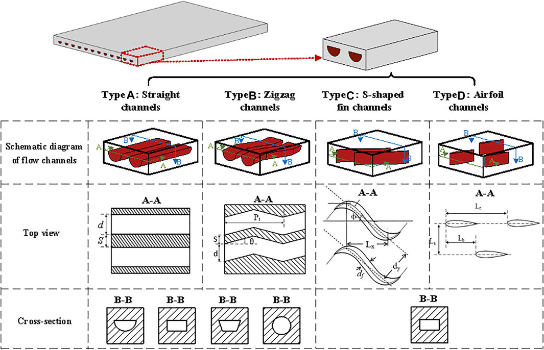 Hævde celle Troende Frontiers | Technical Characteristics and Development Trend of Printed  Circuit Heat Exchanger Applied in Floating Liquefied Natural Gas